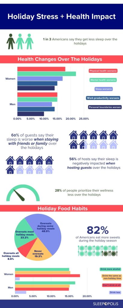 [INFOGRAPHIC]
Health changes: 
33% of people say their physical health worsens over the holidays
37.5% say mental health worsens, 12.6% say it improves
29.9% say sleep quality worsens, 11.9% say it improves
30% of people say they get less sleep over the holidays
60% of guests say their sleep is negatively impacted when staying with friends or family over the holidays
56% of hosts say their sleep is negatively impacted when hosting guests over the holidays
27.8% prioritize their wellness less over the holidays
Food & beverage habits:
1 in 3 people surveyed say they don’t drink over the holidays (33.2%)
Approx 1 in 3 drink more than they do during the rest of the year (31.9%)
Approx 1 in 3 say their drinking habits don’t change over the holidays (30.5%)
People tend to eat until they’re uncomfortably full during the holidays: almost 1 in 4 do so at most holiday meals, and 48.9% say they do so during some holiday meals
18.2% of people don’t eat more dessert during the holidays, 81.8% say they do
