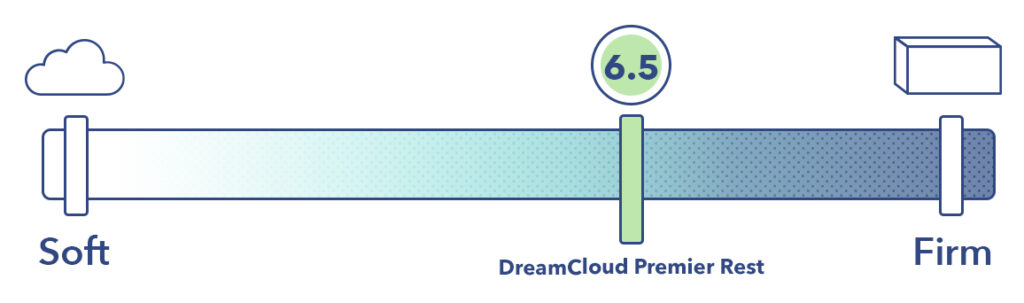 The DreamCloud and DreamCloud Premier are a 6.5 out of 10 on the firmness scale.