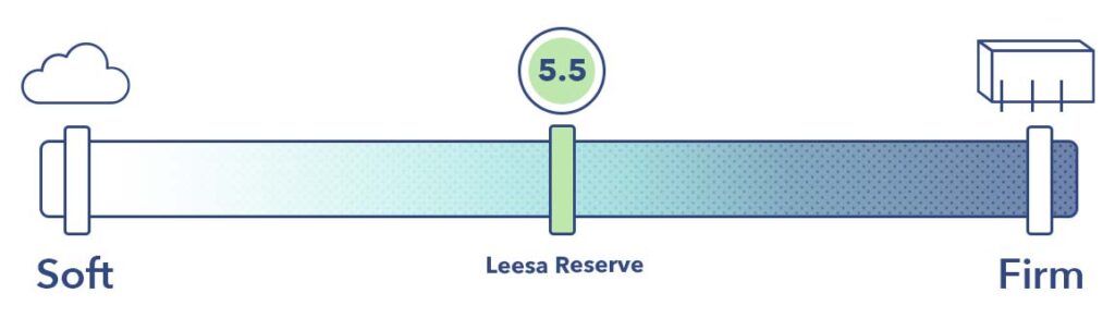 The Leesa Reserve mattress is a 5.5 out of 10 on the firmness scale.