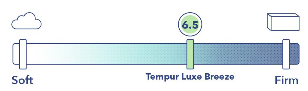 The Tempur LuxeBreeze is a 6.5 out of 10 on the firmness scale.