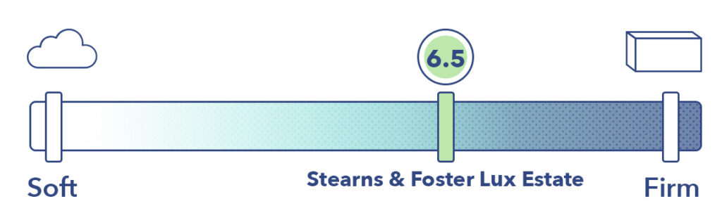 The Stearns & Foster is a 6.5 out of 10 on the firmness scale.