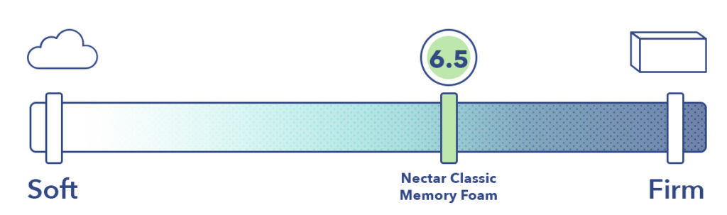 The Nectar is a 6.5 out of 10 on the firmness scale.