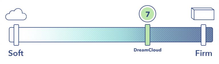 The DreamCloud and DreamCloud Premier are a 7 out of 10 on the firmness scale.