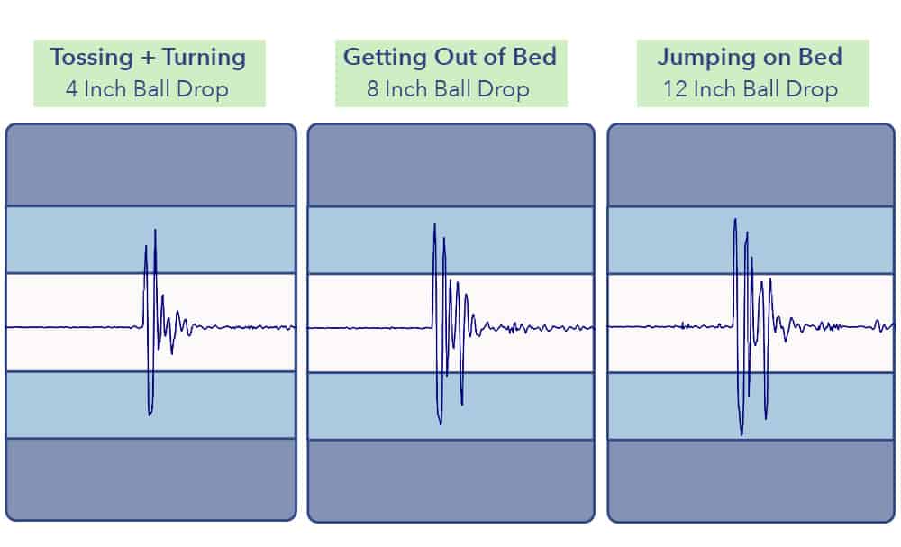 The GhostBed's motion transfer test results.