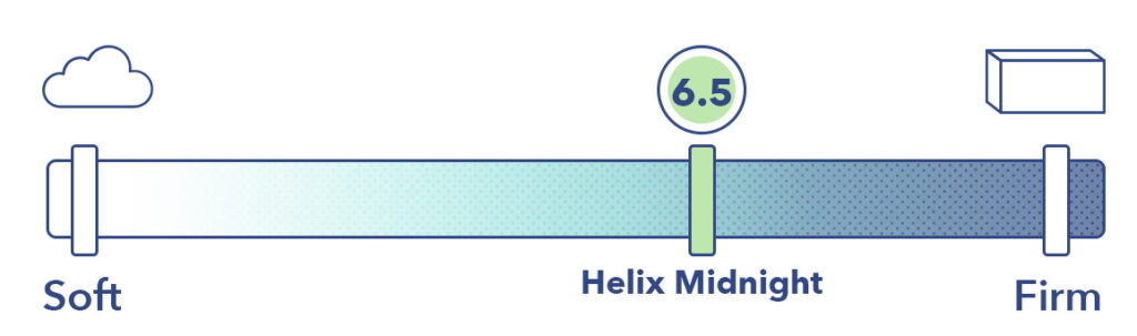 The Helix Midnight is a 6.5 out of 10 on our firmness scale.