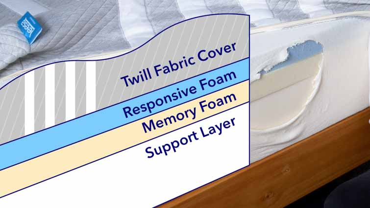 A breakdown of the Leesa's layers.