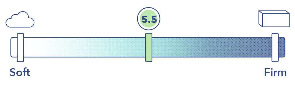 The Leesa landed on 5.5 out of 10 on the firmness scale.