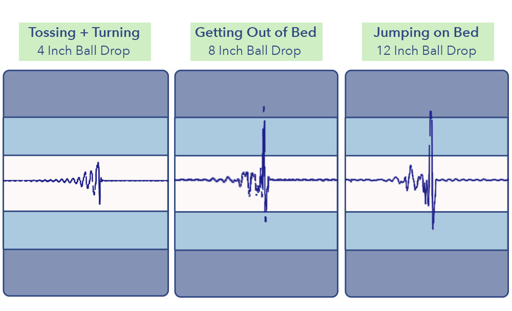 The Leesa Original's seismometer test results.