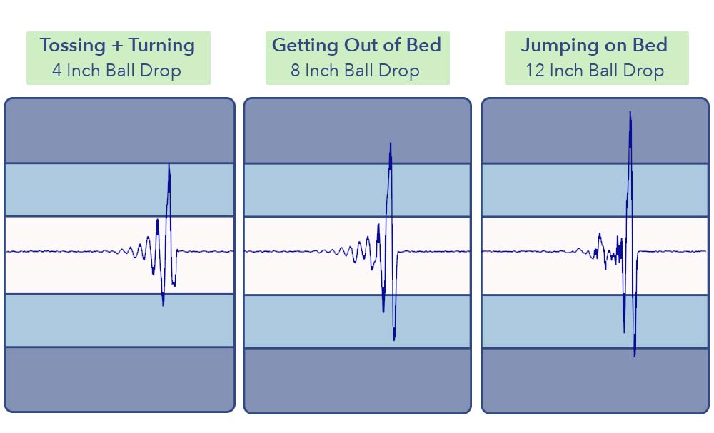 The Leesa Reserve's motion transfer test results.