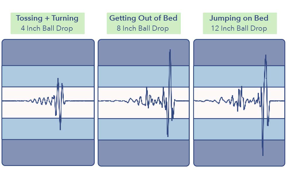 The original DreamCloud's seismometer test results.