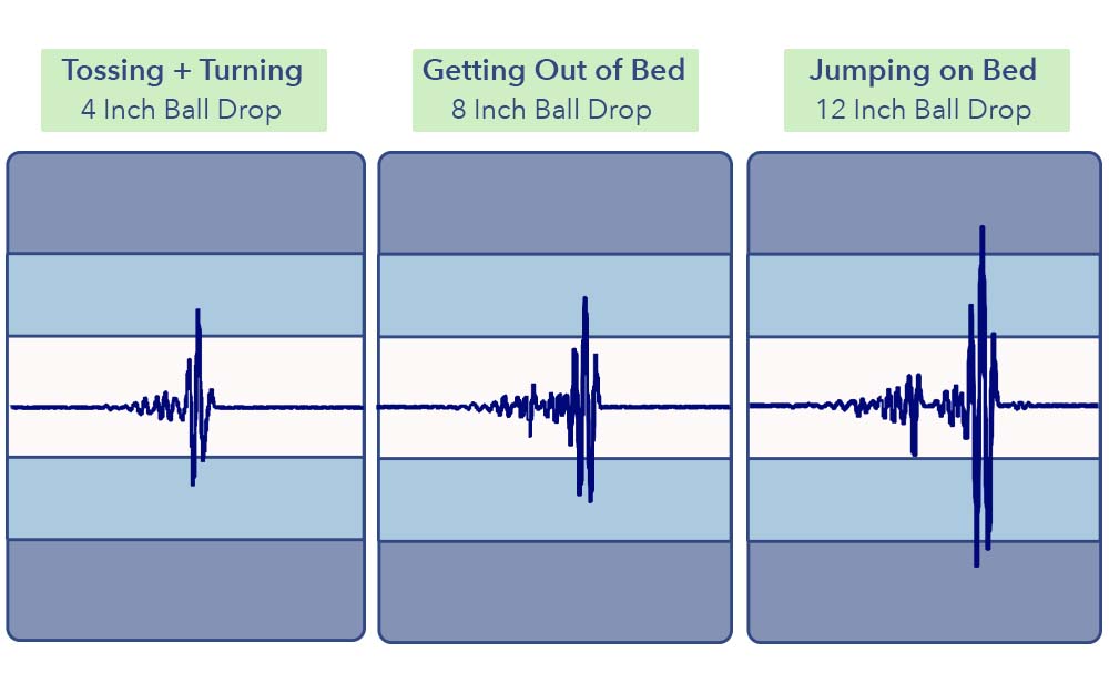 The DreamCloud Premier's seismometer test results.