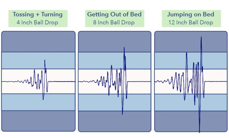 The DreamCloud Premier Rest's seismometer test results.