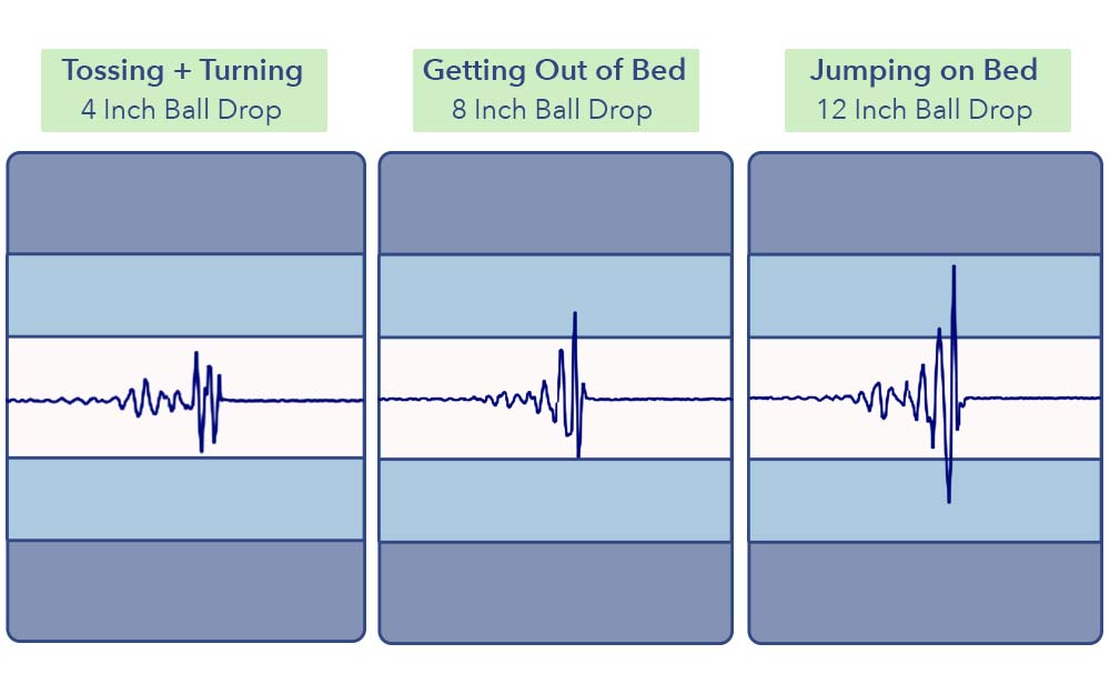 The Stearns & Foster's motion transfer test results.