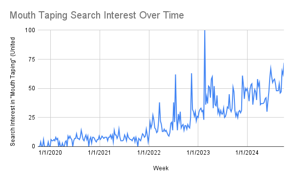 Week	Search Interest in "Mouth Taping" (United States)		 9/29/2019	0		 10/6/2019	0		 10/13/2019	0		 10/20/2019	4		 10/27/2019	0		 11/3/2019	0		 11/10/2019	6		 11/17/2019	0		 11/24/2019	0		 12/1/2019	0		 12/8/2019	0		 12/15/2019	4		 12/22/2019	0		 12/29/2019	0		 1/5/2020	6		 1/12/2020	5		 1/19/2020	5		 1/26/2020	6		 2/2/2020	5		 2/9/2020	8		 2/16/2020	6		 2/23/2020	7		 3/1/2020	0		 3/8/2020	4		 3/15/2020	0		 3/22/2020	0		 3/29/2020	3		 4/5/2020	0		 4/12/2020	0		 4/19/2020	4		 4/26/2020	5		 5/3/2020	0		 5/10/2020	9		 5/17/2020	7		 5/24/2020	9		 5/31/2020	7		 6/7/2020	6		 6/14/2020	0		 6/21/2020	5		 6/28/2020	7		 7/5/2020	7		 7/12/2020	11		 7/19/2020	7		 7/26/2020	7		 8/2/2020	6		 8/9/2020	8		 8/16/2020	14		 8/23/2020	10		 8/30/2020	6		 9/6/2020	5		 9/13/2020	8		 9/20/2020	10		 9/27/2020	6		 10/4/2020	9		 10/11/2020	0		 10/18/2020	6		 10/25/2020	8		 11/1/2020	3		 11/8/2020	8		 11/15/2020	8		 11/22/2020	7		 11/29/2020	5		 12/6/2020	4		 12/13/2020	6		 12/20/2020	6		 12/27/2020	9		 1/3/2021	6		 1/10/2021	7		 1/17/2021	9		 1/24/2021	8		 1/31/2021	7		 2/7/2021	8		 2/14/2021	8		 2/21/2021	8		 2/28/2021	5		 3/7/2021	8		 3/14/2021	8		 3/21/2021	10		 3/28/2021	7		 4/4/2021	10		 4/11/2021	4		 4/18/2021	14		 4/25/2021	10		 5/2/2021	10		 5/9/2021	7		 5/16/2021	9		 5/23/2021	15		 5/30/2021	8		 6/6/2021	5		 6/13/2021	5		 6/20/2021	5		 6/27/2021	6		 7/4/2021	10		 7/11/2021	8		 7/18/2021	5		 7/25/2021	11		 8/1/2021	8		 8/8/2021	7		 8/15/2021	6		 8/22/2021	6		 8/29/2021	5		 9/5/2021	7		 9/12/2021	8		 9/19/2021	4		 9/26/2021	8		 10/3/2021	5		 10/10/2021	0		 10/17/2021	7		 10/24/2021	6		 10/31/2021	5		 11/7/2021	8		 11/14/2021	11		 11/21/2021	10		 11/28/2021	8		 12/5/2021	9		 12/12/2021	15		 12/19/2021	10		 12/26/2021	4		 1/2/2022	10		 1/9/2022	21		 1/16/2022	16		 1/23/2022	19		 1/30/2022	27		 2/6/2022	23		 2/13/2022	16		 2/20/2022	15		 2/27/2022	12		 3/6/2022	13		 3/13/2022	21		 3/20/2022	38		 3/27/2022	22		 4/3/2022	19		 4/10/2022	13		 4/17/2022	13		 4/24/2022	15		 5/1/2022	13		 5/8/2022	14		 5/15/2022	12		 5/22/2022	10		 5/29/2022	9		 6/5/2022	12		 6/12/2022	20		 6/19/2022	21		 6/26/2022	14		 7/3/2022	38		 7/10/2022	21		 7/17/2022	62		 7/24/2022	26		 7/31/2022	14		 8/7/2022	28		 8/14/2022	22		 8/21/2022	30		 8/28/2022	16		 9/4/2022	18		 9/11/2022	19		 9/18/2022	14		 9/25/2022	18		 10/2/2022	18		 10/9/2022	15		 10/16/2022	19		 10/23/2022	17		 10/30/2022	16		 11/6/2022	25		 11/13/2022	63		 11/20/2022	32		 11/27/2022	30		 12/4/2022	26		 12/11/2022	30		 12/18/2022	22		 12/25/2022	26		 1/1/2023	25		 1/8/2023	30		 1/15/2023	32		 1/22/2023	33		 1/29/2023	30		 2/5/2023	31		 2/12/2023	23		 2/19/2023	100		 2/26/2023	36		 3/5/2023	43		 3/12/2023	37		 3/19/2023	52		 3/26/2023	51		 4/2/2023	42		 4/9/2023	58		 4/16/2023	60		 4/23/2023	33		 4/30/2023	52		 5/7/2023	36		 5/14/2023	35		 5/21/2023	44		 5/28/2023	29		 6/4/2023	32		 6/11/2023	27		 6/18/2023	31		 6/25/2023	28		 7/2/2023	28		 7/9/2023	33		 7/16/2023	25		 7/23/2023	26		 7/30/2023	29		 8/6/2023	34		 8/13/2023	33		 8/20/2023	45		 8/27/2023	32		 9/3/2023	30		 9/10/2023	33		 9/17/2023	51		 9/24/2023	47		 10/1/2023	31		 10/8/2023	26		 10/15/2023	29		 10/22/2023	25		 10/29/2023	30		 11/5/2023	31		 11/12/2023	29		 11/19/2023	31		 11/26/2023	61		 12/3/2023	53		 12/10/2023	41		 12/17/2023	50		 12/24/2023	48		 12/31/2023	50		 1/7/2024	46		 1/14/2024	39		 1/21/2024	49		 1/28/2024	53		 2/4/2024	54		 2/11/2024	36		 2/18/2024	43		 2/25/2024	49		 3/3/2024	47		 3/10/2024	40		 3/17/2024	58		 3/24/2024	52		 3/31/2024	55		 4/7/2024	36		 4/14/2024	37		 4/21/2024	37		 4/28/2024	37		 5/5/2024	38		 5/12/2024	41		 5/19/2024	42		 5/26/2024	30		 6/2/2024	39		 6/9/2024	47		 6/16/2024	59		 6/23/2024	67		 6/30/2024	60		 7/7/2024	55		 7/14/2024	57		 7/21/2024	58		 7/28/2024	54		 8/4/2024	48		 8/11/2024	48		 8/18/2024	48		 8/25/2024	54		 9/1/2024	46		 9/8/2024	47		 9/15/2024	65		 9/22/2024	62		 9/29/2024	72		