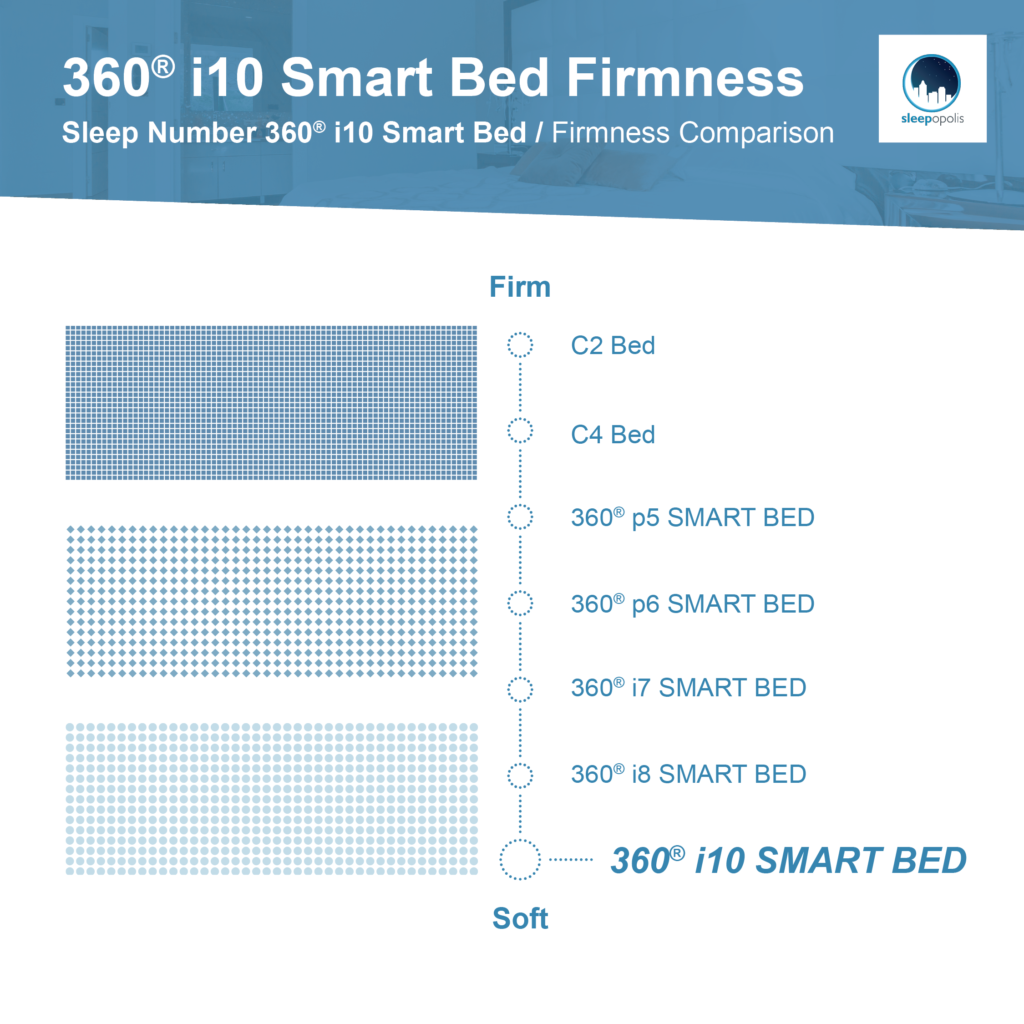 A breakdown of the different Sleep Number firmness levels.