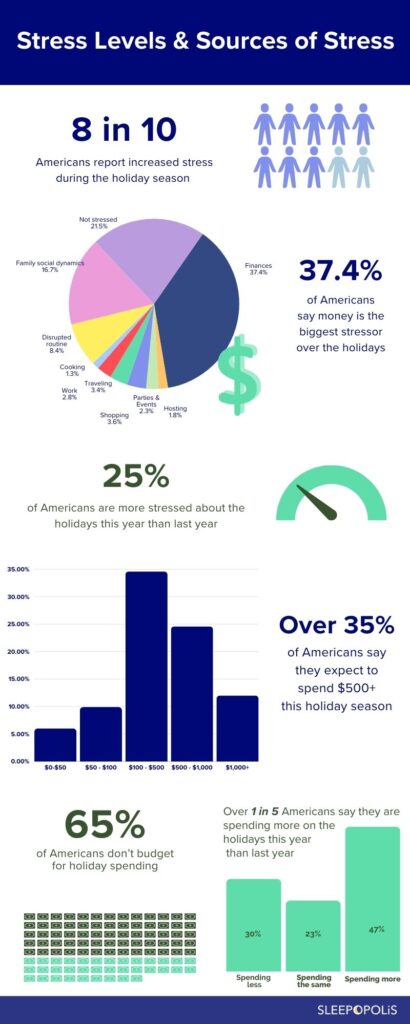 [INFOGRAPHIC]
80.9% say that the expectations and/or events around the holidays cause an increase in their stress levels
Breakdown:
31.3% of people somewhat agree 
30.7% agree
18.9% strongly agree
Less than 20% of people say there isn’t an increase
24.9% are more stressed about the holiday season this least vs last year
52.8% of people feel/anticipate the same level of stress 
22.3% are less stressed
37.4% of people say finances are the primary cause of their holiday stress
16.7% say it’s family social dynamics
21.5% say they don’t feel stressed
8.3% say it’s disrupted routine
3.6% say it’s shopping
3.4% say it’s traveling
Estimated money spent on gifts:
34.6% say $100 - 500
24.6% say $500 - $1,000
12% say $1,000+
9.9% say $50 - $100
6% say 0 - $50
22.9% of people are planning on spending more this holiday than last year
65% of people don’t budget for the holidays
