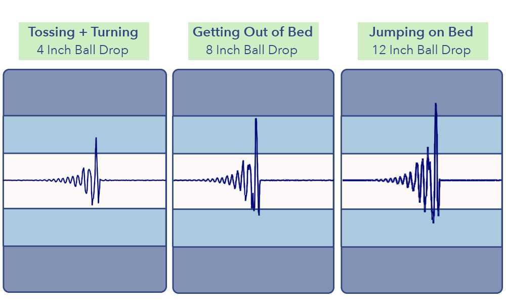 The DreamCloud’s seismometer test results.