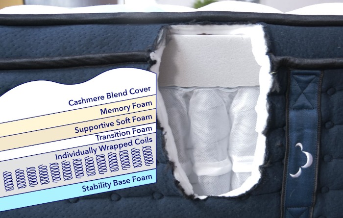 A diagram of the layers is shown with a cut-open mattress to demonstrate the DreamCloud Premier’s construction.