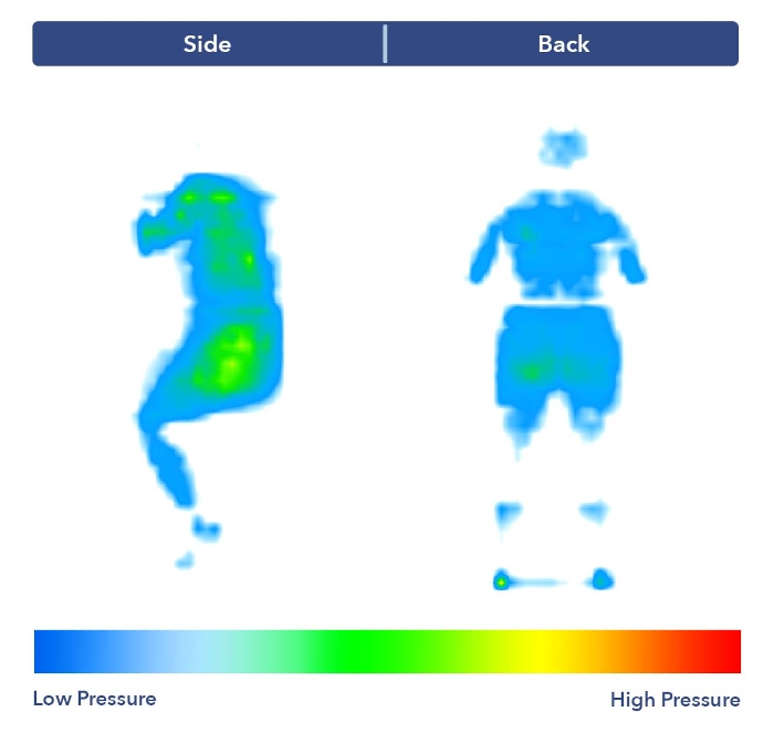 A pressure map graphic showing low pressure across the mattress tester's body, indicating that it does an excellent job of alleviating tension, especially in the lumbar region. 