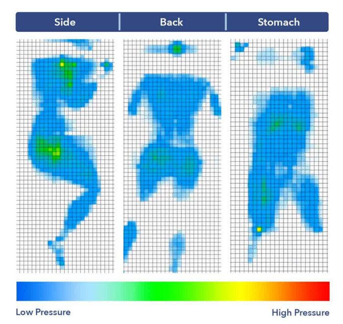 The Brooklyn Bedding EcoSleep’s pressure map test results.