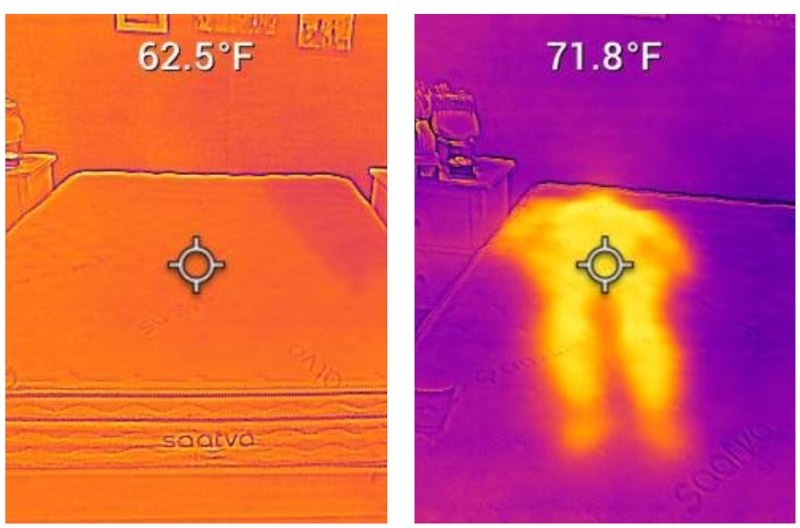 Side-by-side image showing Saatva Mattress thermal gun comparison. The mattress's neutral temperature is 62.5 degrees. It rose to 71.8 degrees after a tester lay on it for 5 minutes.