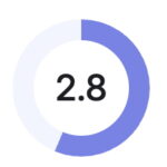2.8