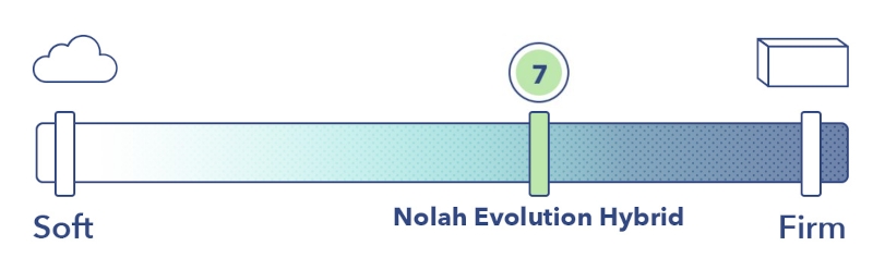 A graphic showing a scale of firmness from hard to soft with the Nolah Evolution scoring a 7.