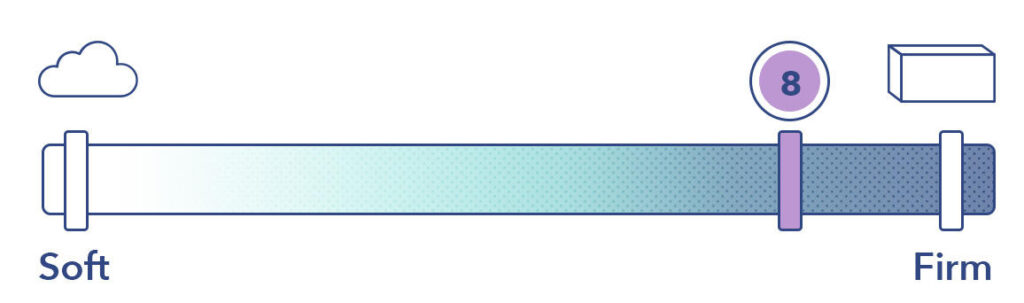 A graphic showing a Sleepopolis firmness score of 8/10